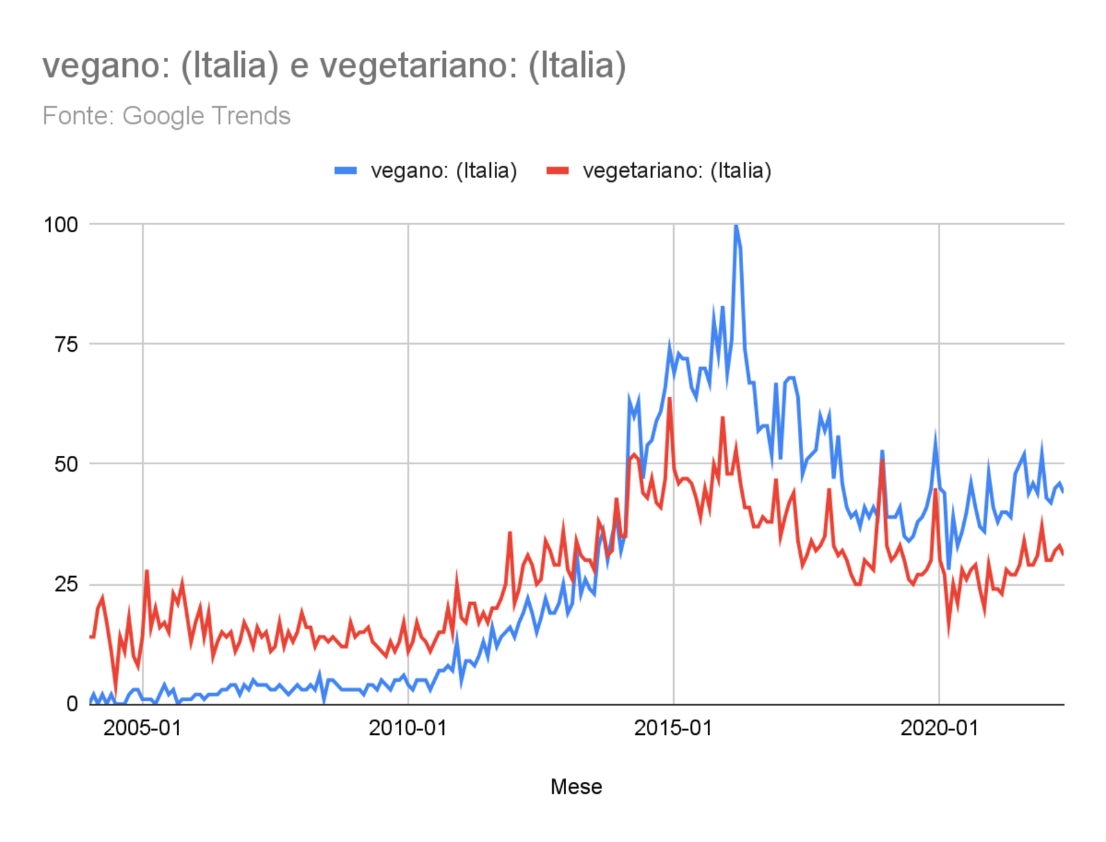 Vegano e Vegetariano in Italia. Fonte: Google Trends https://trends.google.com/trends/explore?date=all&geo=IT&q=vegano,vegetariano