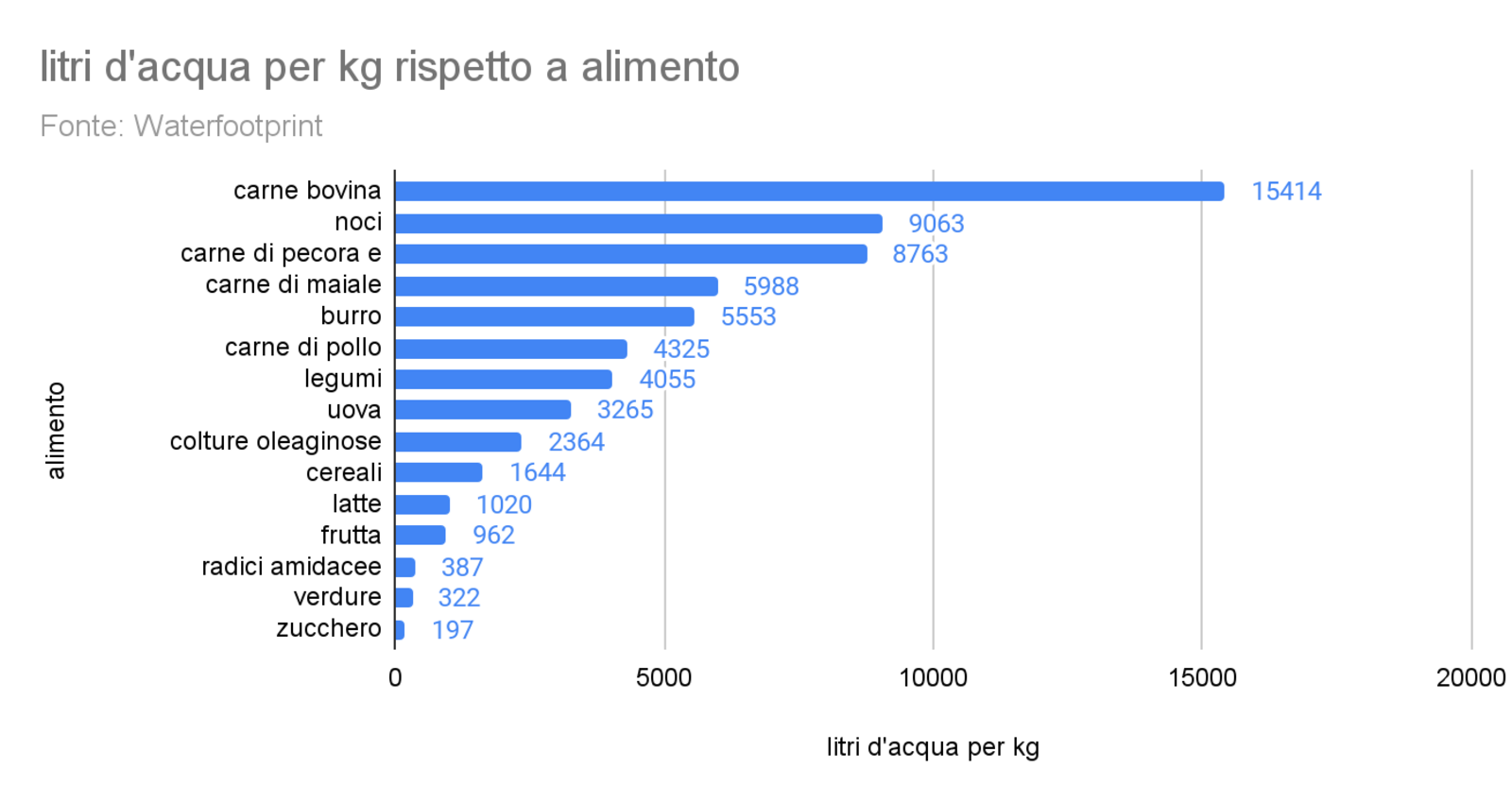 Litri d’acqua per kg rispetto a alimento. Fonte: https://waterfootprint.org/en/water-footprint/product-water-footprint/water-footprint-crop-and-animal-products/