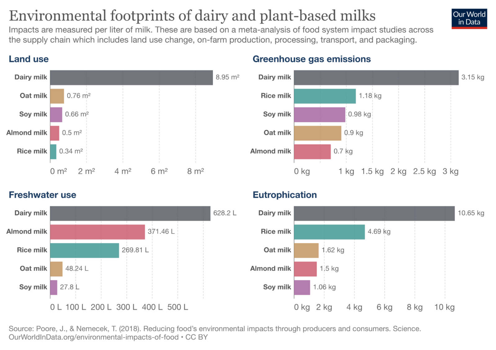 Impronte ambientali del latte lattiero-caseario e del latte vegetale. Fonte: https://ourworldindata.org/environmental-impact-milks
