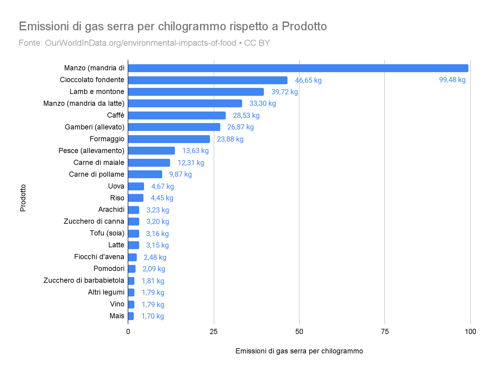 Emissioni di gas serra per chilogrammo rispetto a Prodotto. Fonte: https://ourworldindata.org/grapher/ghg-per-kg-poore