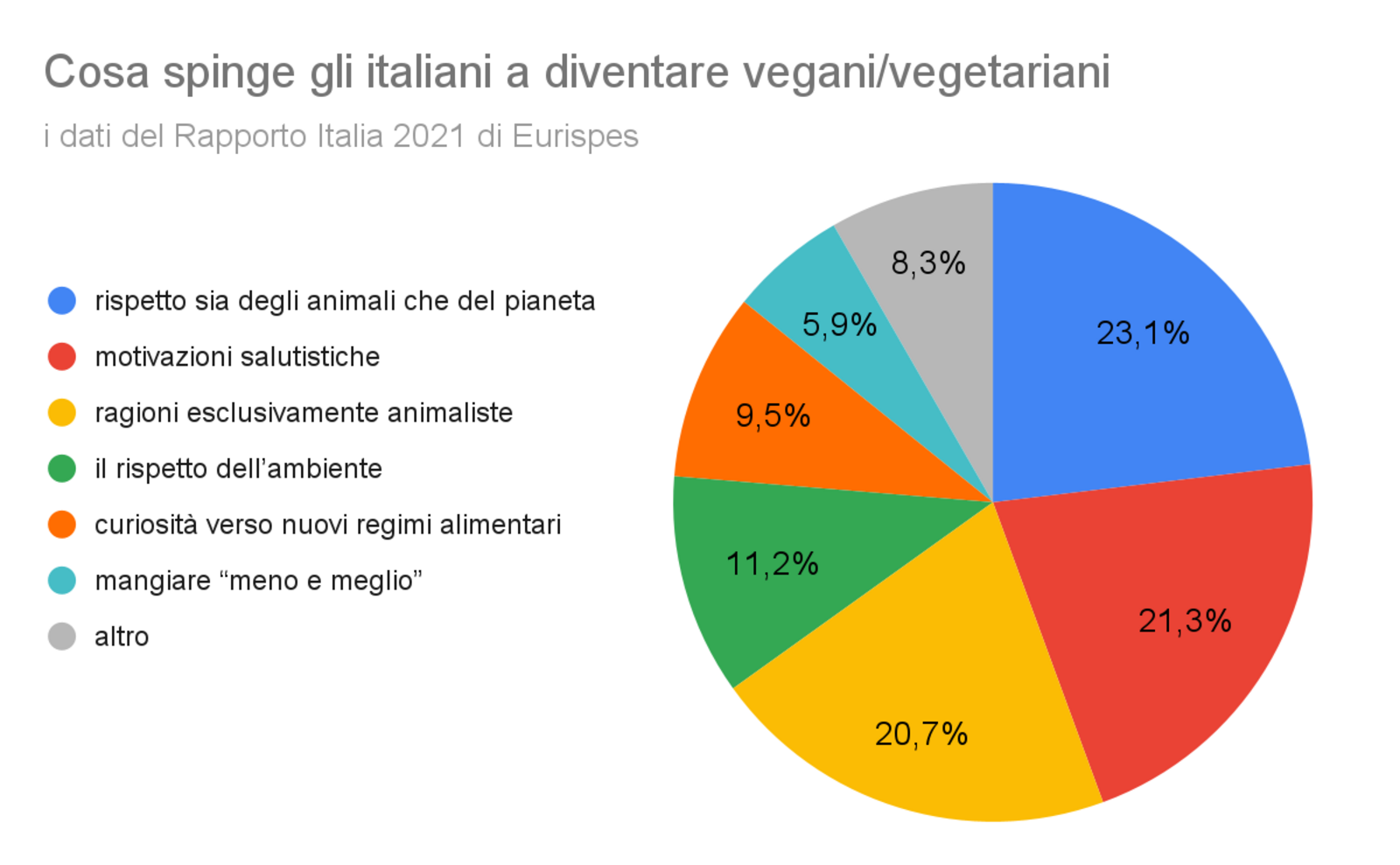 Cosa spinge gli italiani a diventare vegani/vegetariani. Fonte: https://eurispes.eu/news/risultati-del-rapporto-italia-2021/